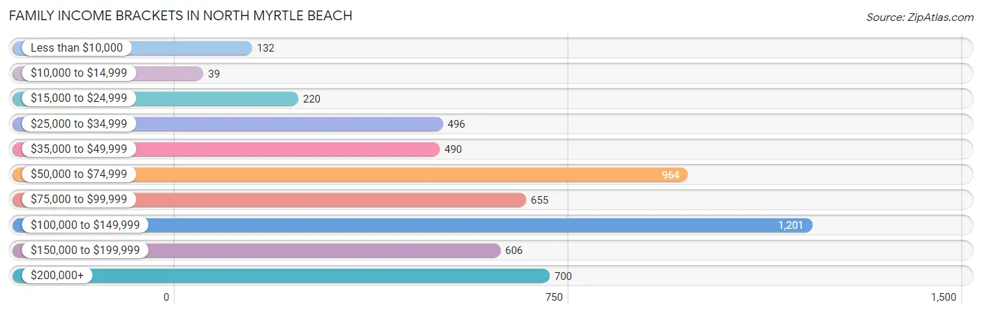 Family Income Brackets in North Myrtle Beach