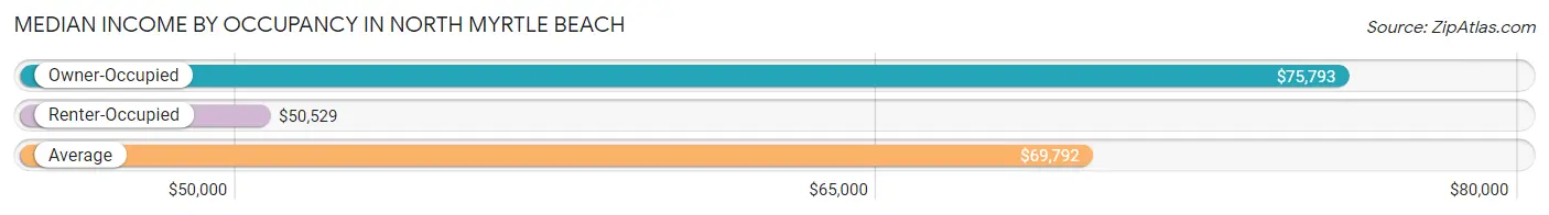 Median Income by Occupancy in North Myrtle Beach