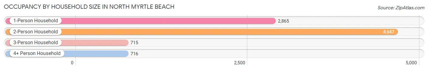 Occupancy by Household Size in North Myrtle Beach