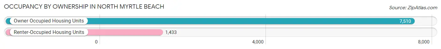 Occupancy by Ownership in North Myrtle Beach