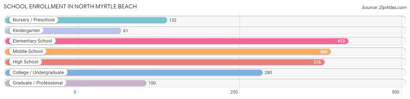 School Enrollment in North Myrtle Beach