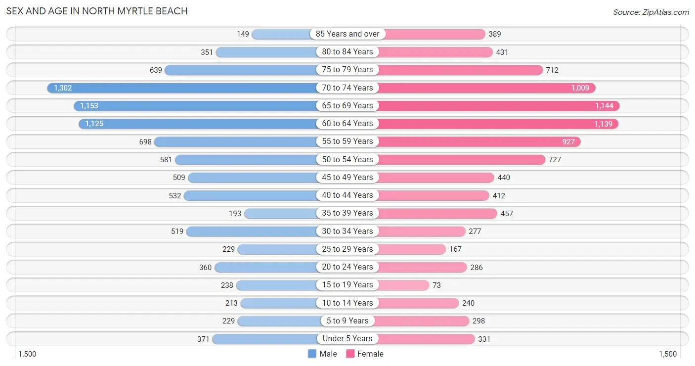 Sex and Age in North Myrtle Beach