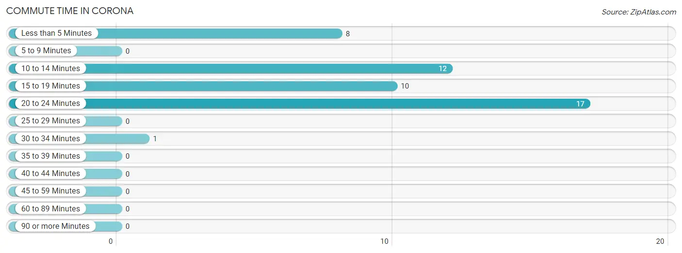 Commute Time in Corona