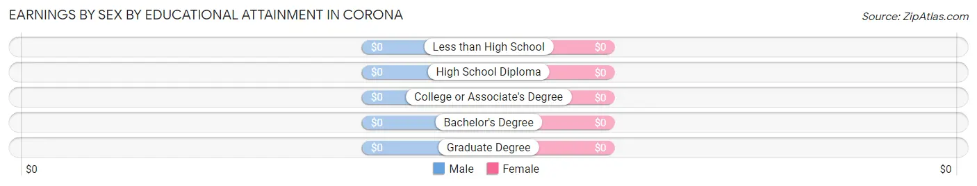 Earnings by Sex by Educational Attainment in Corona