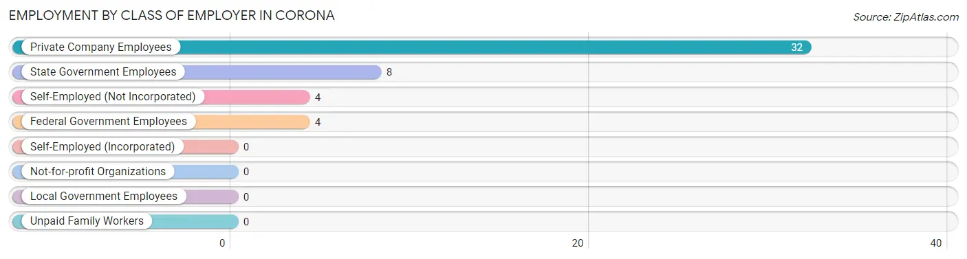 Employment by Class of Employer in Corona