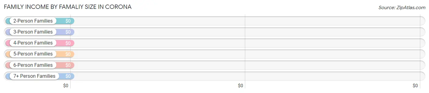 Family Income by Famaliy Size in Corona