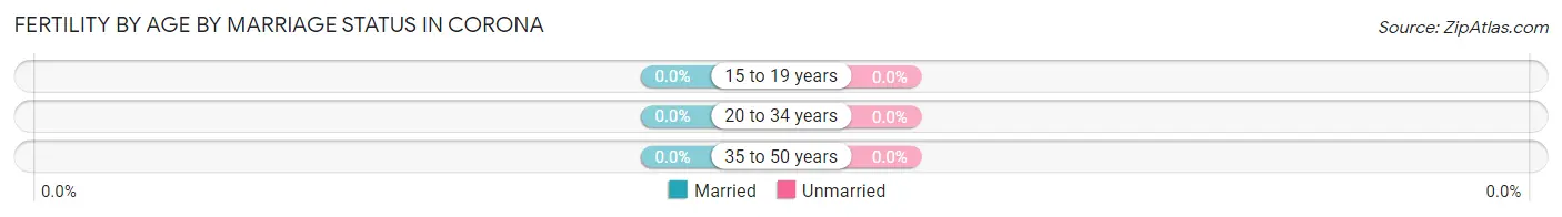 Female Fertility by Age by Marriage Status in Corona