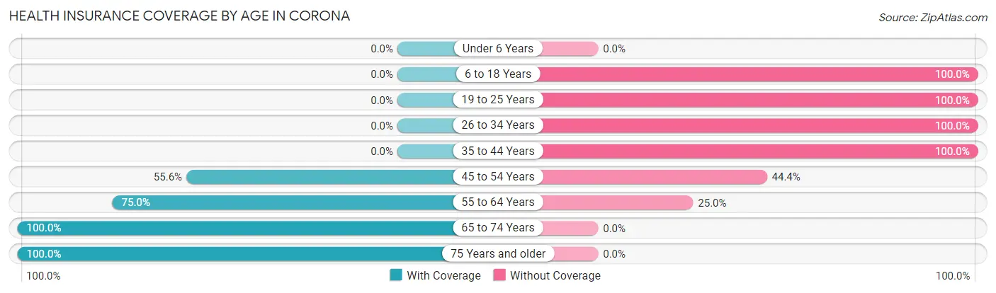 Health Insurance Coverage by Age in Corona