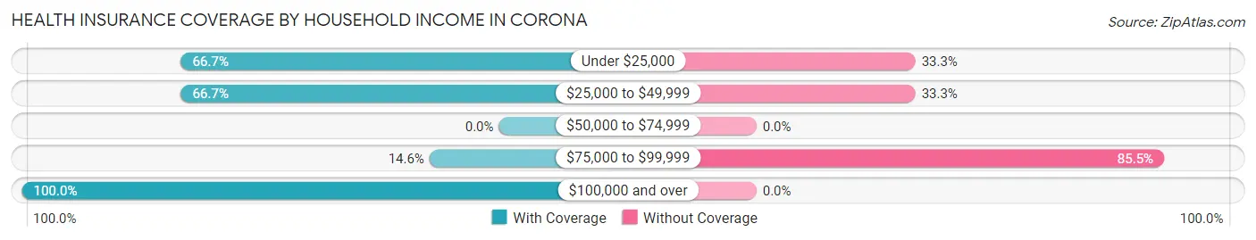 Health Insurance Coverage by Household Income in Corona