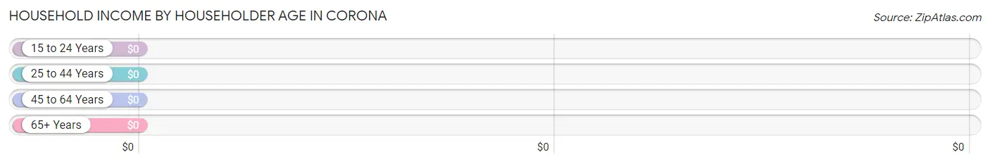 Household Income by Householder Age in Corona