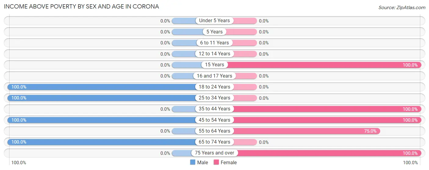 Income Above Poverty by Sex and Age in Corona