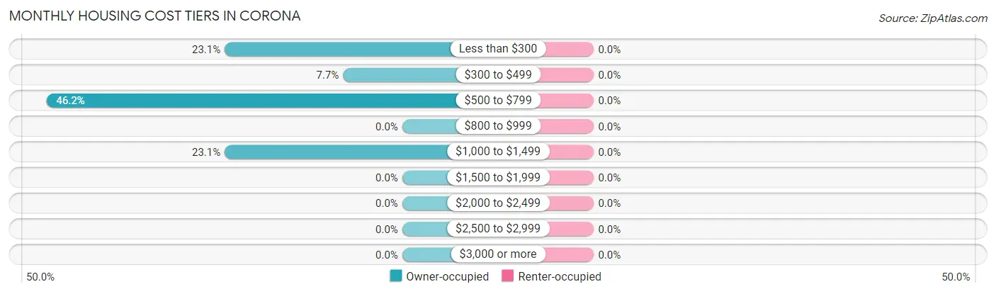 Monthly Housing Cost Tiers in Corona