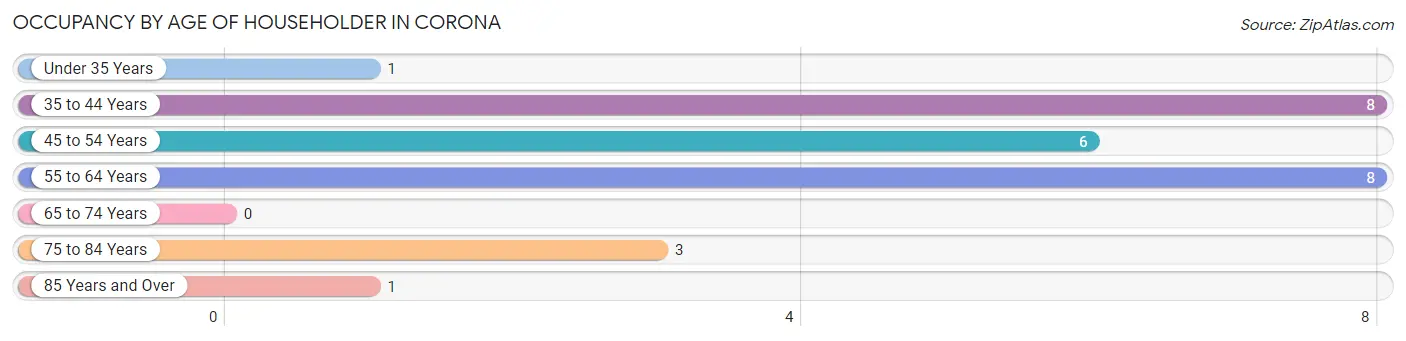 Occupancy by Age of Householder in Corona