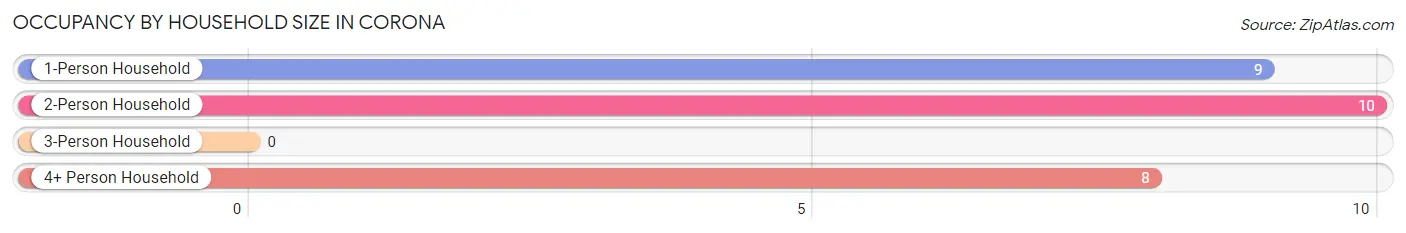 Occupancy by Household Size in Corona