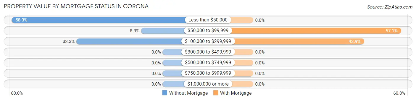 Property Value by Mortgage Status in Corona