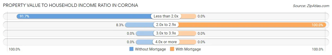 Property Value to Household Income Ratio in Corona