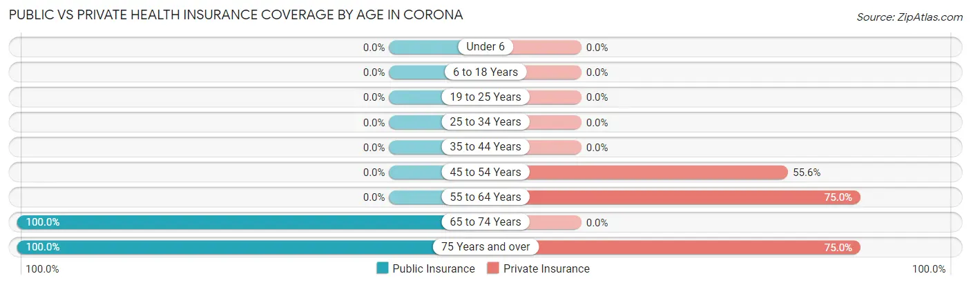 Public vs Private Health Insurance Coverage by Age in Corona