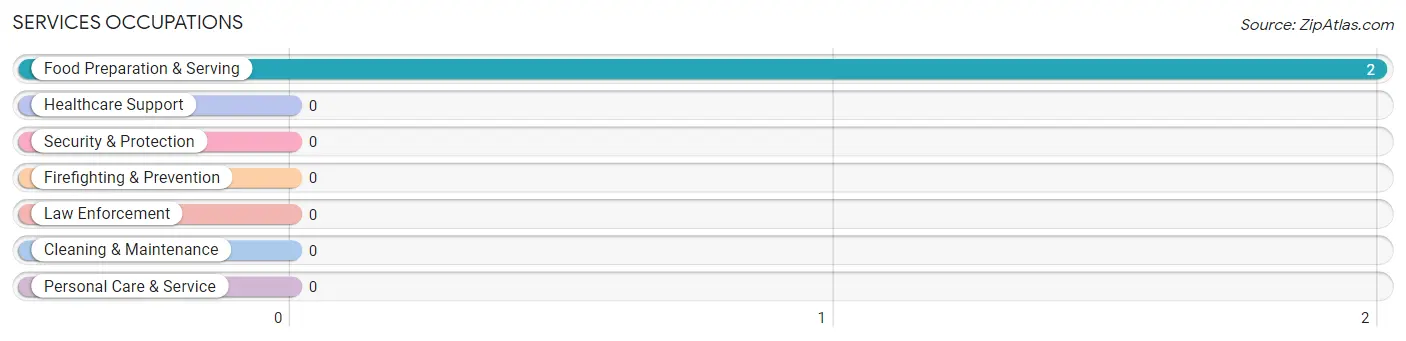 Services Occupations in Corona