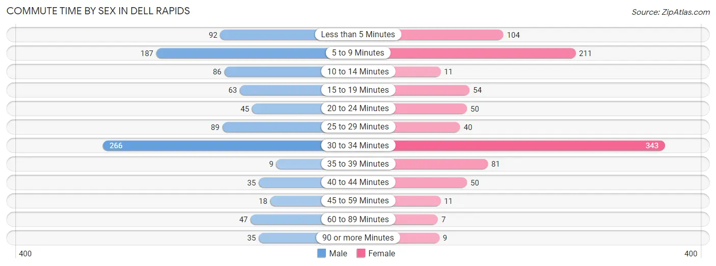 Commute Time by Sex in Dell Rapids