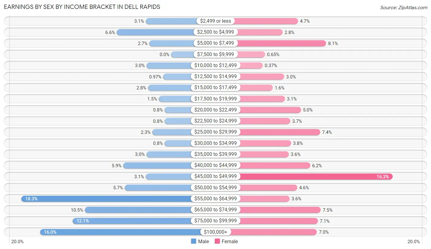 Earnings by Sex by Income Bracket in Dell Rapids