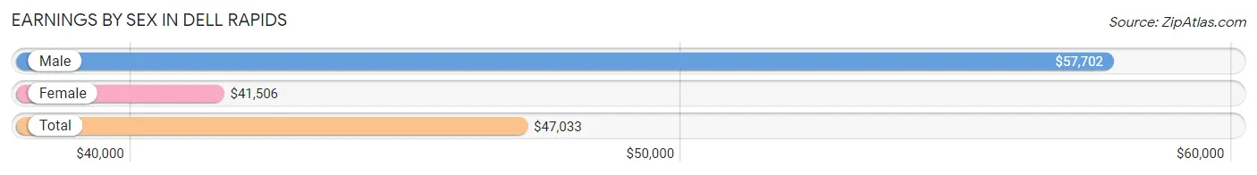 Earnings by Sex in Dell Rapids