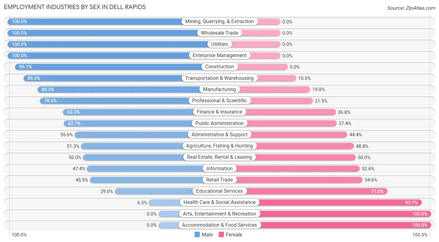 Employment Industries by Sex in Dell Rapids