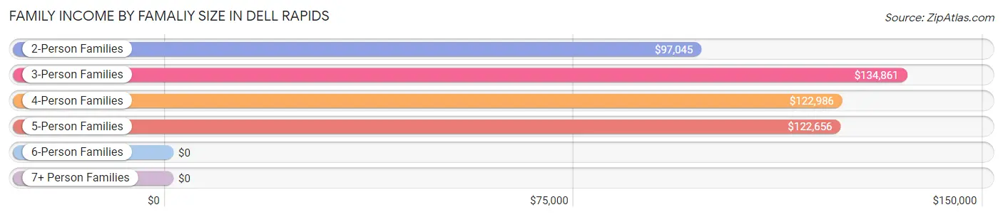 Family Income by Famaliy Size in Dell Rapids