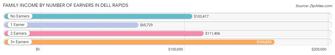 Family Income by Number of Earners in Dell Rapids