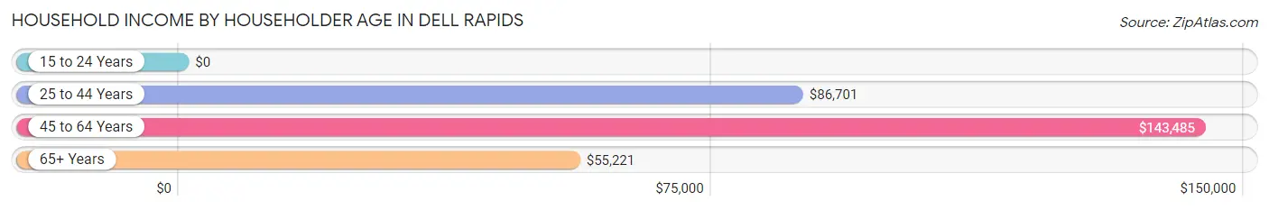 Household Income by Householder Age in Dell Rapids