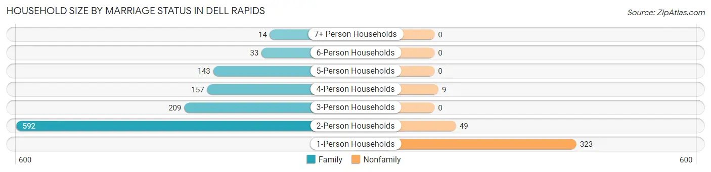 Household Size by Marriage Status in Dell Rapids