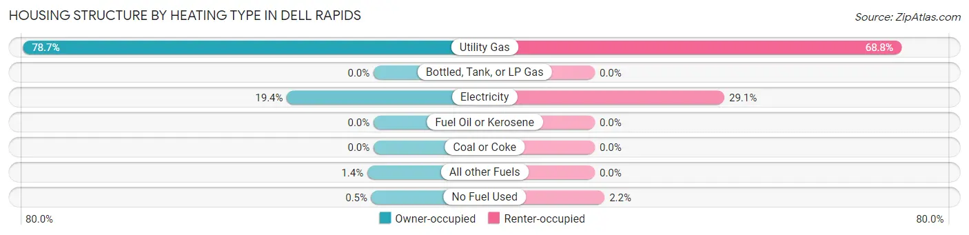 Housing Structure by Heating Type in Dell Rapids