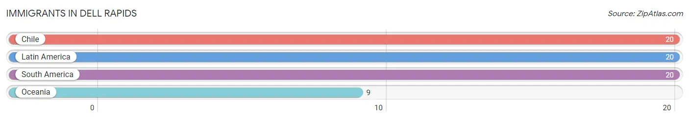 Immigrants in Dell Rapids