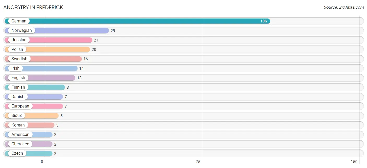 Ancestry in Frederick