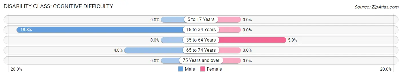 Disability in Frederick: <span>Cognitive Difficulty</span>