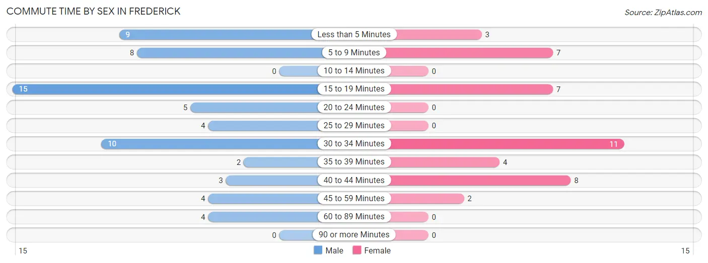 Commute Time by Sex in Frederick