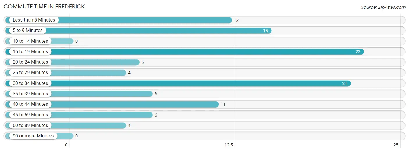 Commute Time in Frederick