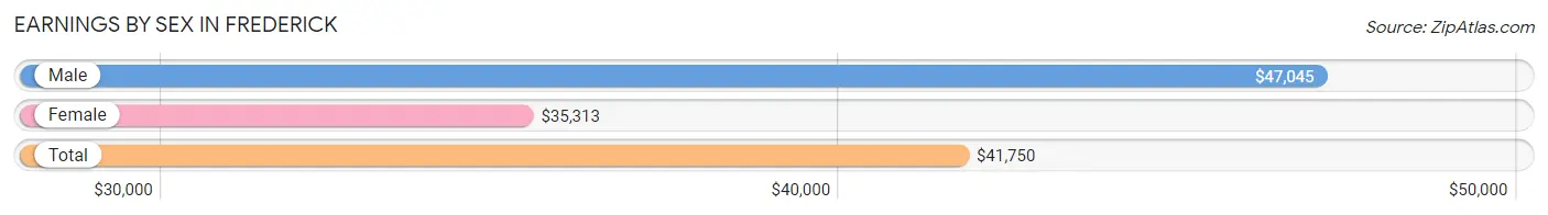 Earnings by Sex in Frederick