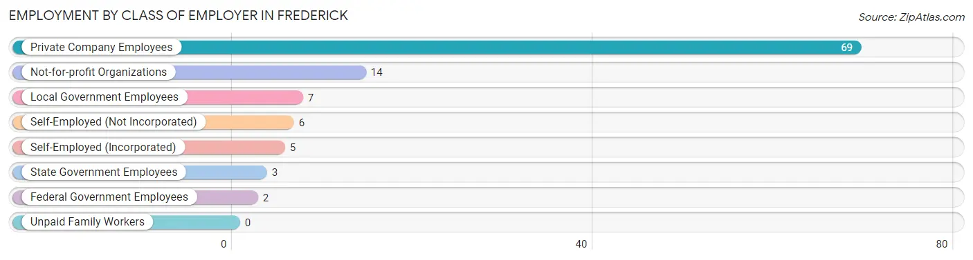 Employment by Class of Employer in Frederick