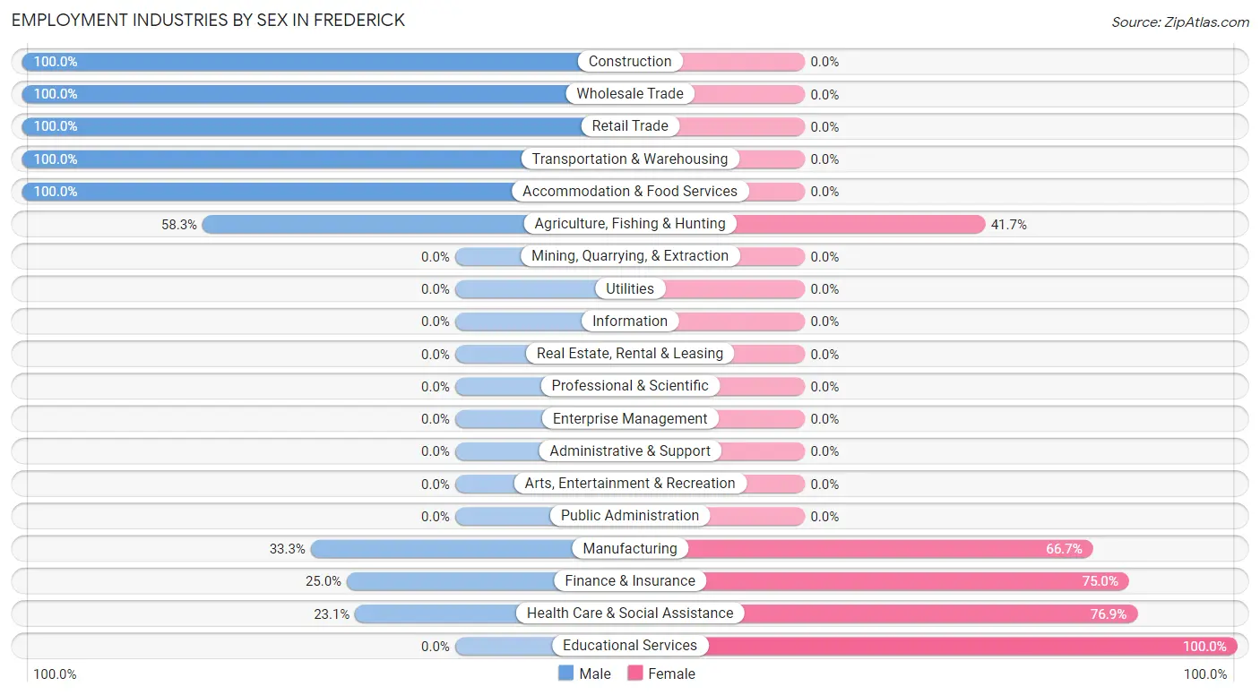 Employment Industries by Sex in Frederick