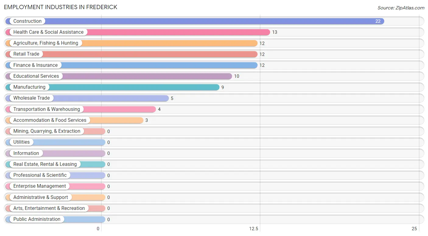 Employment Industries in Frederick