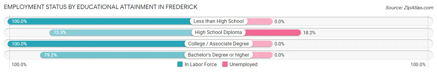 Employment Status by Educational Attainment in Frederick