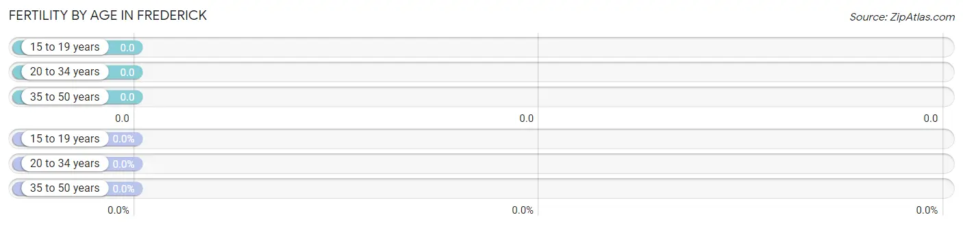 Female Fertility by Age in Frederick