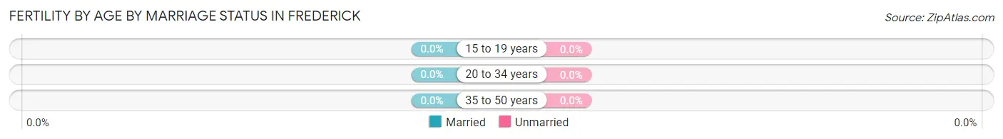 Female Fertility by Age by Marriage Status in Frederick