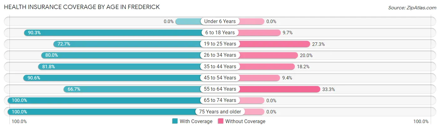 Health Insurance Coverage by Age in Frederick