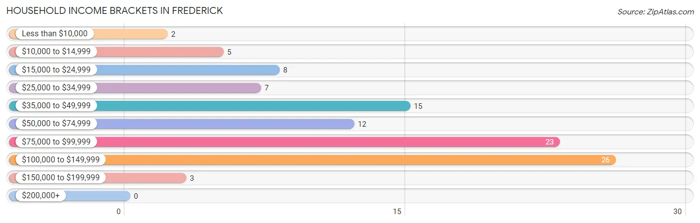 Household Income Brackets in Frederick