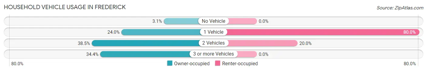 Household Vehicle Usage in Frederick