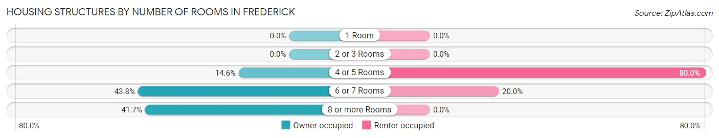 Housing Structures by Number of Rooms in Frederick