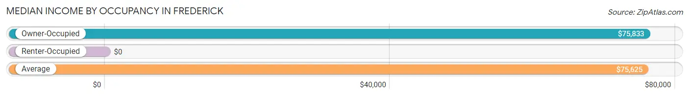 Median Income by Occupancy in Frederick