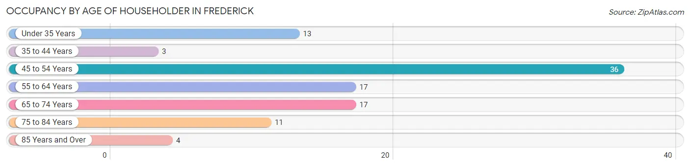 Occupancy by Age of Householder in Frederick