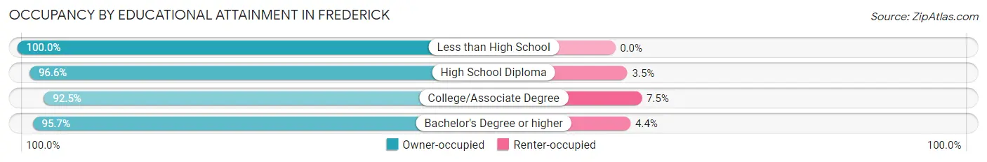 Occupancy by Educational Attainment in Frederick